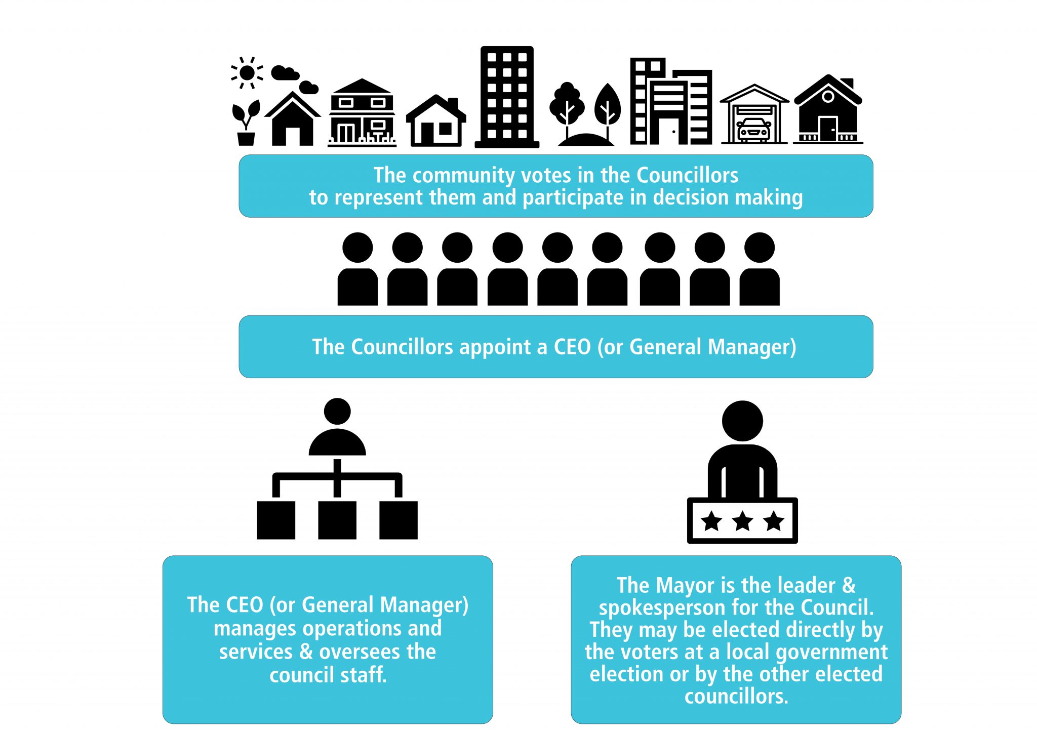 Local Government Community Industry Group